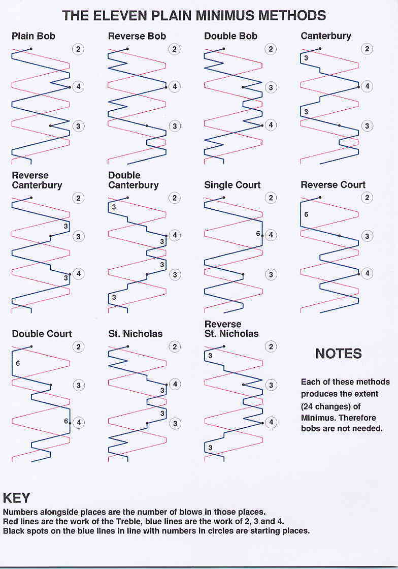 Minimus Methods