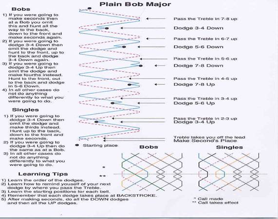 Plain Bob Major